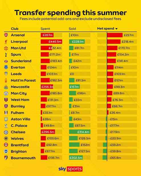 Premier League Shatters Spending Record with £3.19 Billion Summer Window | MirrorLog